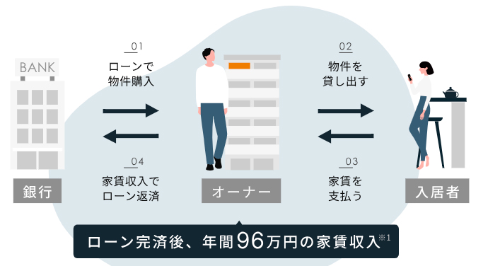 失敗しない不動産投資なら【GA technologies】RENOSY